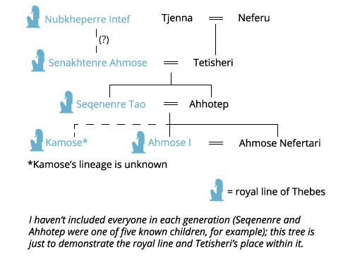 A family tree showing the line of kings of the 17th Dynasty from Nubkheperre Intef through to Ahmose I, founder of the 18th Dynasty