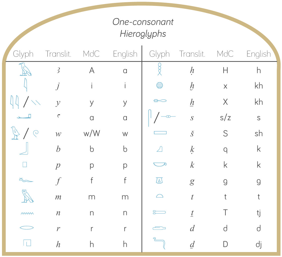 A table of single-consonant hieroglyphic signs and their equivalent letters