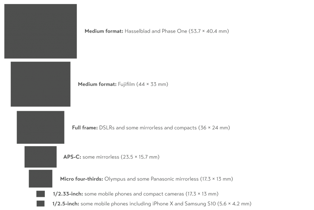 a diagram of camera sensor sizes